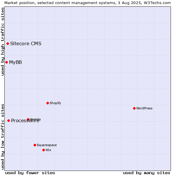 Market position of ProcessWire vs. Sitecore CMS vs. MyBB