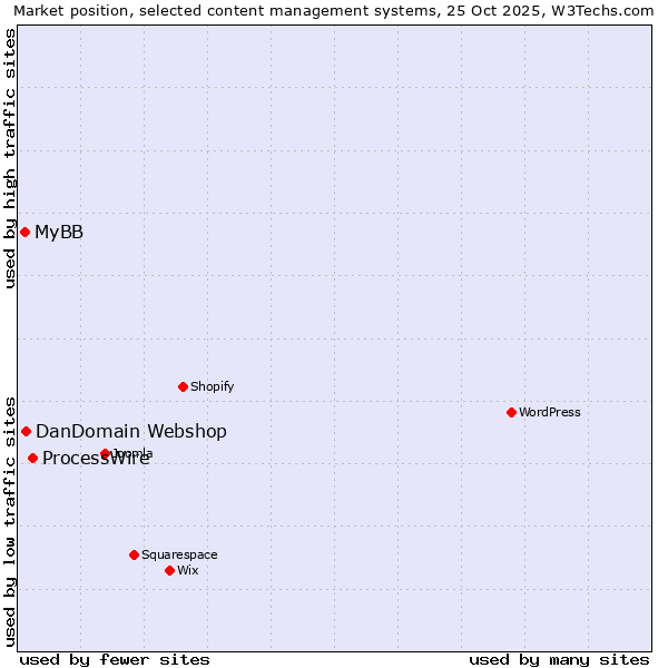 Market position of ProcessWire vs. DanDomain Webshop vs. MyBB