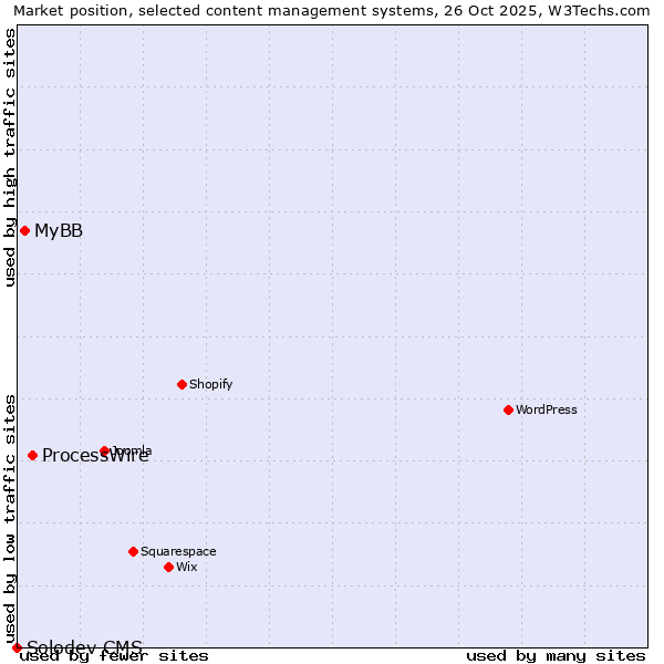 Market position of ProcessWire vs. MyBB vs. Solodev CMS