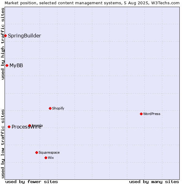 Market position of ProcessWire vs. MyBB vs. SpringBuilder