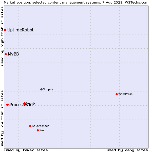 Market position of ProcessWire vs. MyBB vs. UptimeRobot