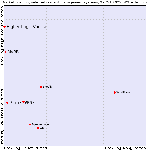 Market position of ProcessWire vs. MyBB vs. Higher Logic Vanilla