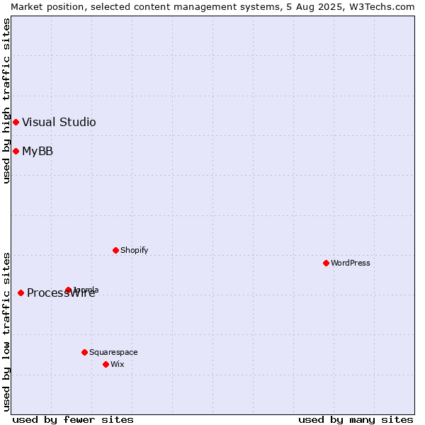 Market position of ProcessWire vs. MyBB vs. Visual Studio