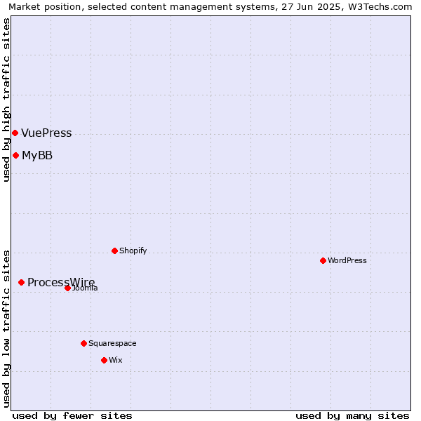 Market position of ProcessWire vs. MyBB vs. VuePress