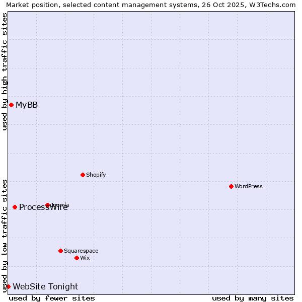 Market position of ProcessWire vs. MyBB vs. WebSite Tonight