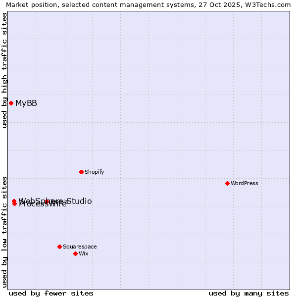 Market position of ProcessWire vs. WebSphere Studio vs. MyBB