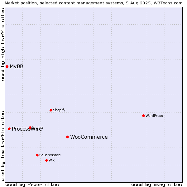 Market position of WooCommerce vs. ProcessWire vs. MyBB