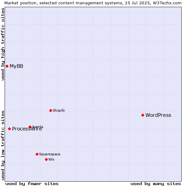 Market position of WordPress vs. ProcessWire vs. MyBB