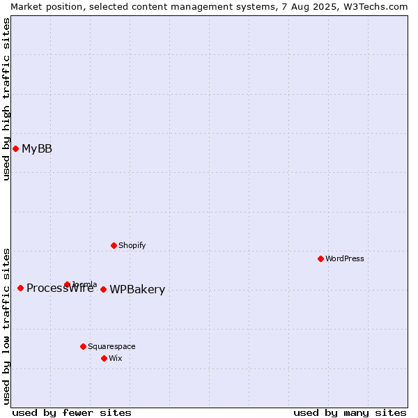 Market position of WPBakery vs. ProcessWire vs. MyBB