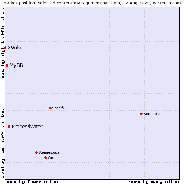 Market position of ProcessWire vs. MyBB vs. XWiki