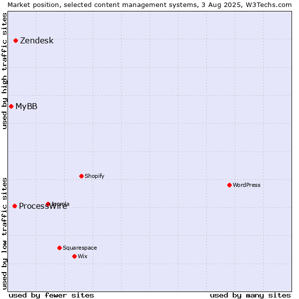 Market position of Zendesk vs. ProcessWire vs. MyBB