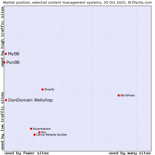 Market position of DanDomain Webshop vs. MyBB vs. PunBB
