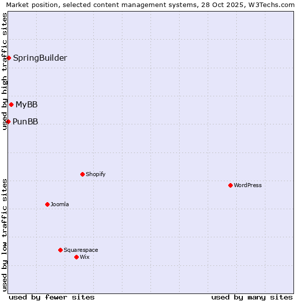 Market position of MyBB vs. SpringBuilder vs. PunBB