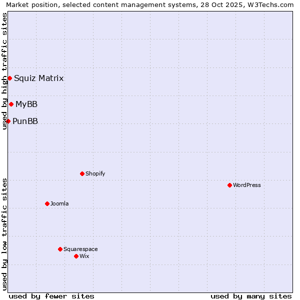 Market position of MyBB vs. Squiz Matrix vs. PunBB