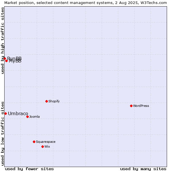 Market position of MyBB vs. Umbraco vs. PunBB