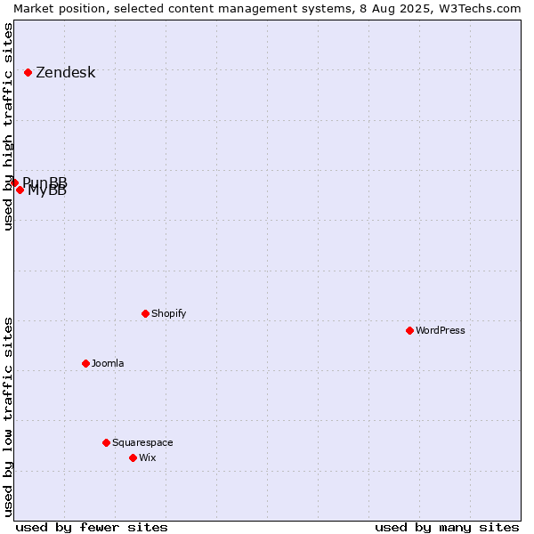 Market position of Zendesk vs. MyBB vs. PunBB