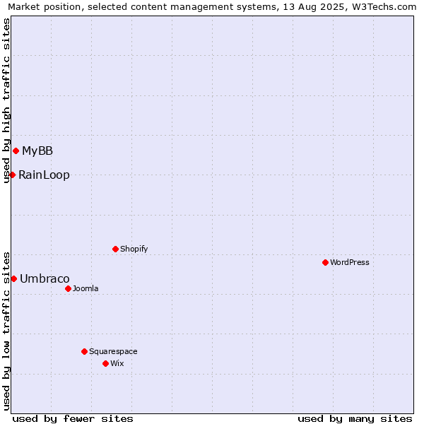 Market position of MyBB vs. Umbraco vs. RainLoop