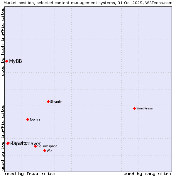 Market position of Tistory vs. RapidWeaver vs. MyBB