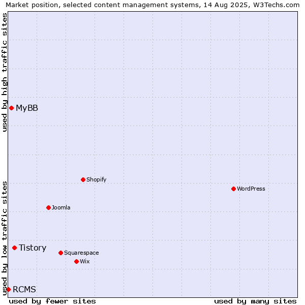 Market position of Tistory vs. MyBB vs. RCMS