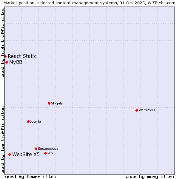 Market position of WebSite X5 vs. MyBB vs. React Static