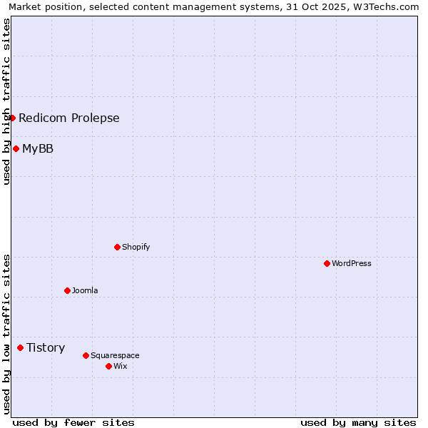 Market position of Tistory vs. MyBB vs. Redicom Prolepse