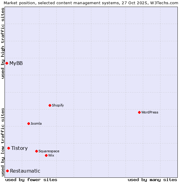 Market position of Tistory vs. Restaumatic vs. MyBB
