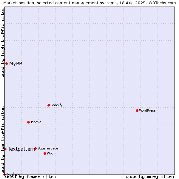 Market position of MyBB vs. Textpattern vs. Saber
