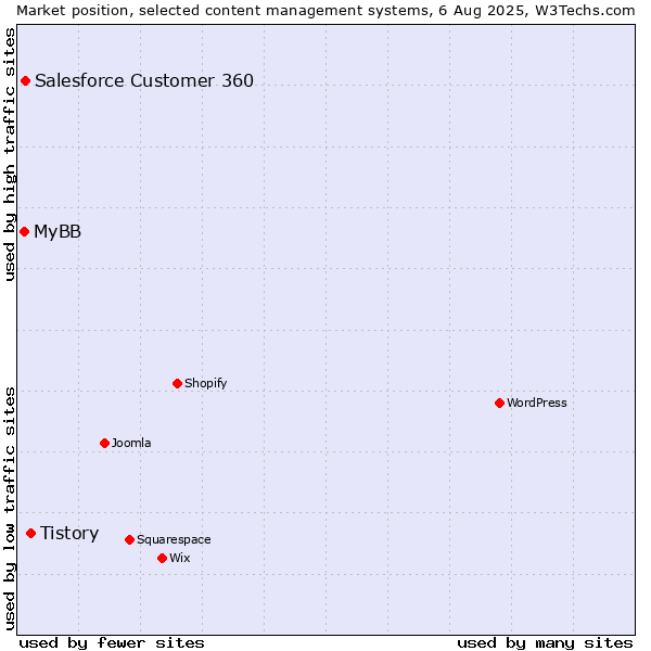 Market position of Tistory vs. Salesforce Customer 360 vs. MyBB