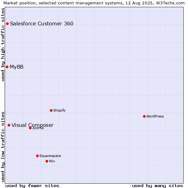 Market position of Visual Composer vs. Salesforce Customer 360 vs. MyBB