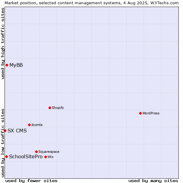 Market position of MyBB vs. SchoolSitePro vs. SX CMS
