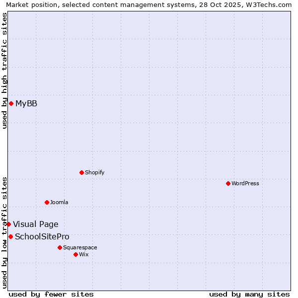 Market position of MyBB vs. SchoolSitePro vs. Visual Page