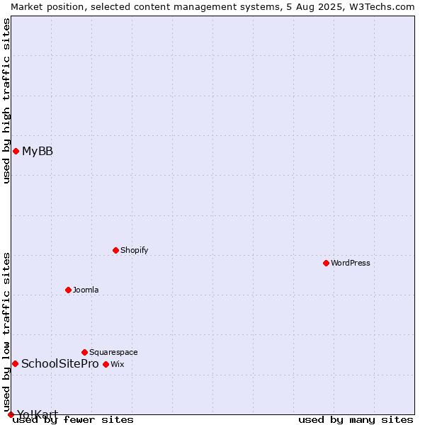 Market position of MyBB vs. SchoolSitePro vs. Yo!Kart