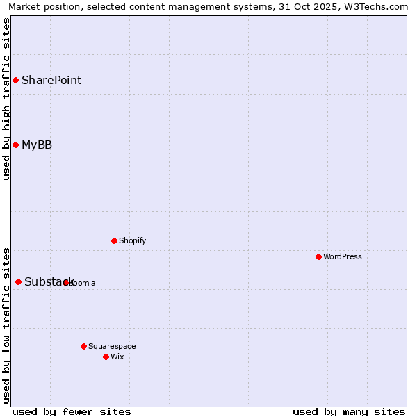 Market position of Substack vs. MyBB vs. SharePoint