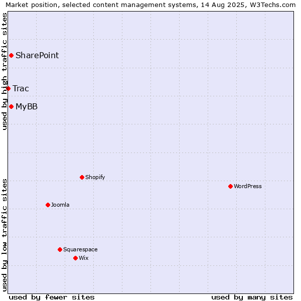 Market position of SharePoint vs. MyBB vs. Trac