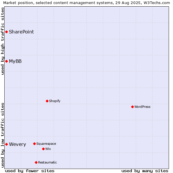 Market position of MyBB vs. SharePoint vs. Wevery