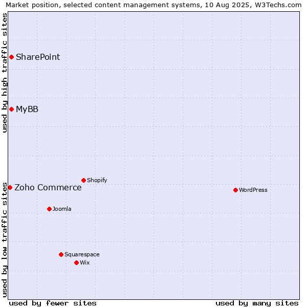Market position of SharePoint vs. MyBB vs. Zoho Commerce