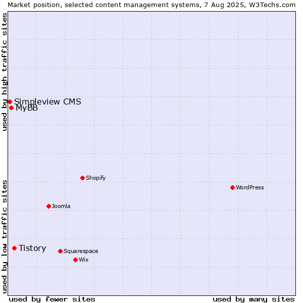 Market position of Tistory vs. MyBB vs. Simpleview CMS