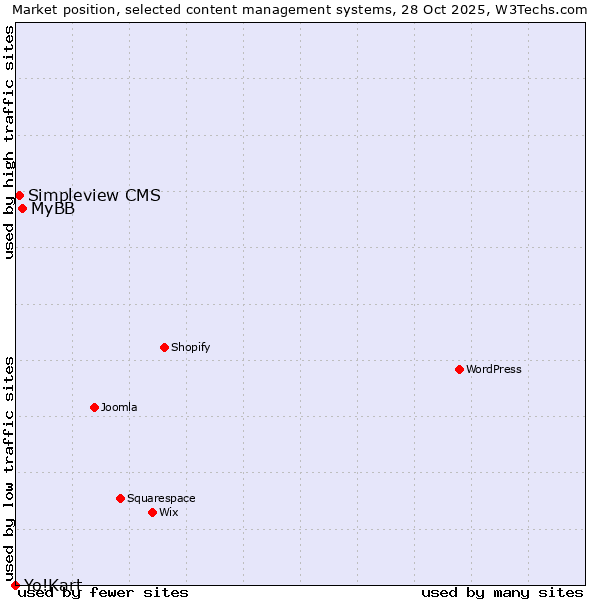 Market position of MyBB vs. Simpleview CMS vs. Yo!Kart