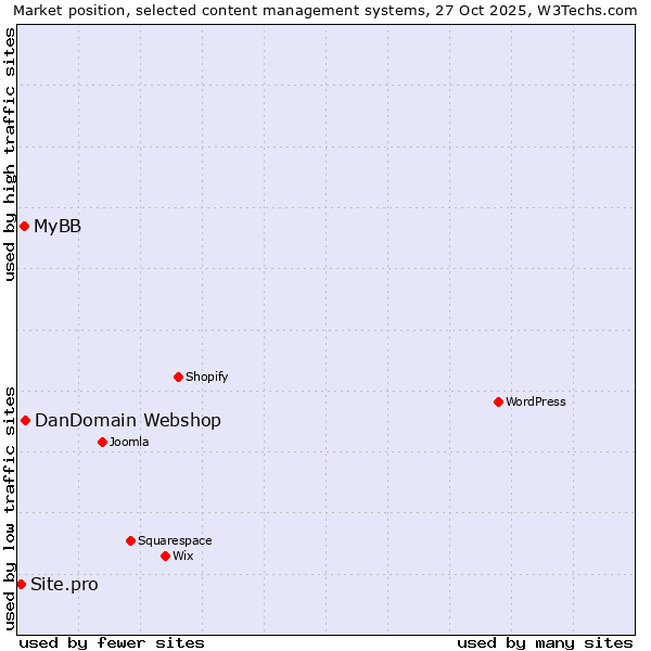 Market position of DanDomain Webshop vs. MyBB vs. Site.pro
