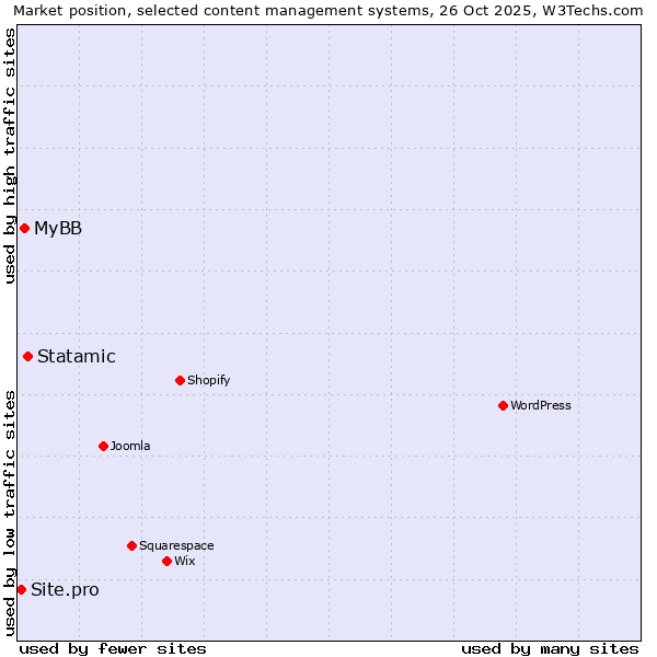 Market position of Statamic vs. MyBB vs. Site.pro
