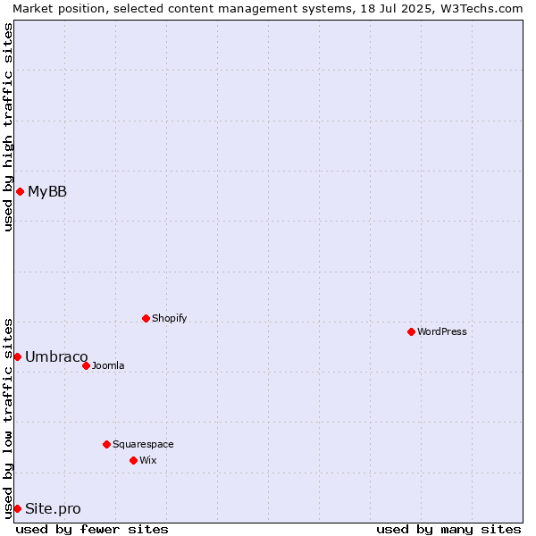 Market position of MyBB vs. Umbraco vs. Site.pro