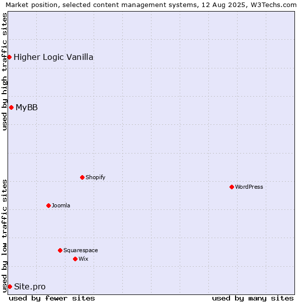 Market position of MyBB vs. Site.pro vs. Higher Logic Vanilla