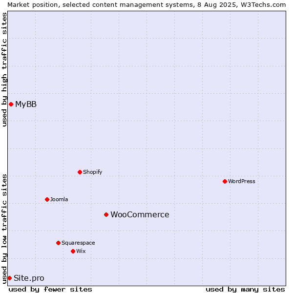 Market position of WooCommerce vs. MyBB vs. Site.pro