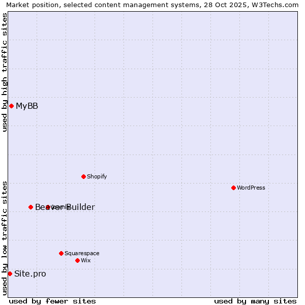 Market position of Beaver Builder vs. MyBB vs. Site.pro