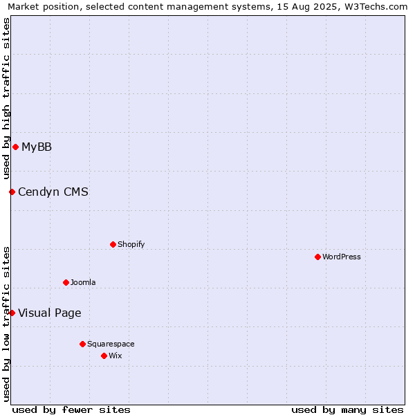 Market position of MyBB vs. Visual Page vs. Cendyn CMS