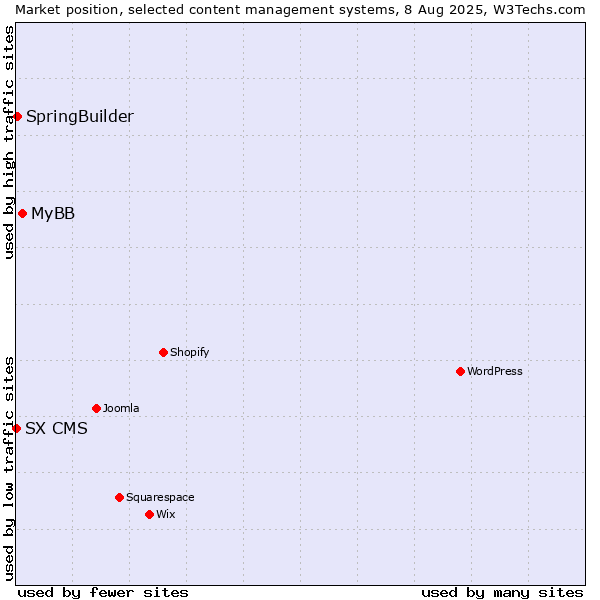 Market position of MyBB vs. SpringBuilder vs. SX CMS