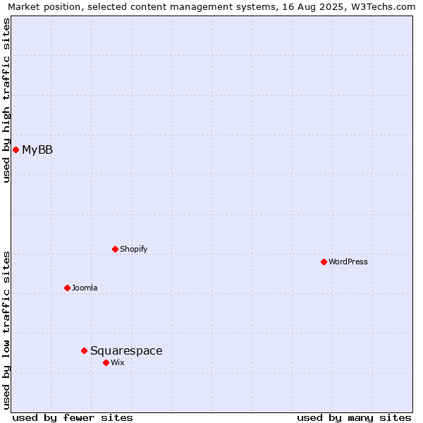 Market position of Squarespace vs. MyBB