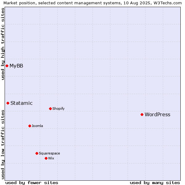 Market position of WordPress vs. Statamic vs. MyBB