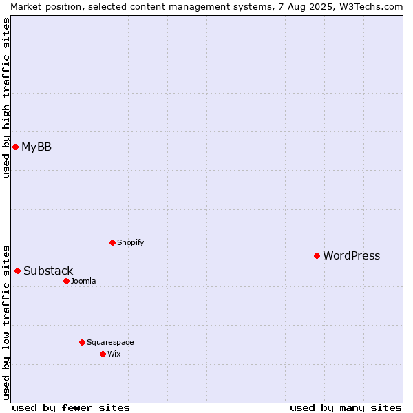 Market position of WordPress vs. Substack vs. MyBB