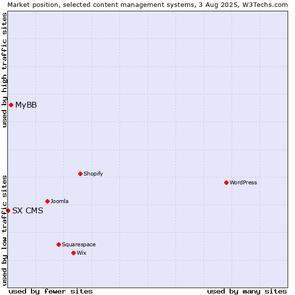 Market position of MyBB vs. SX CMS